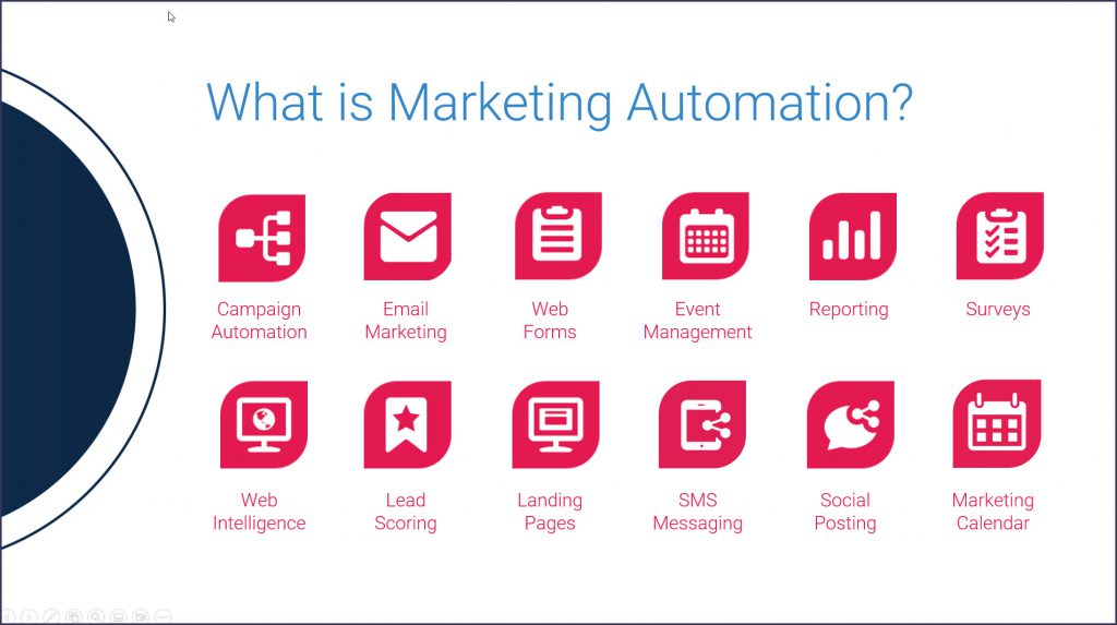 ClickDimensions slide covering all of the Marketing Automation capabilities.
