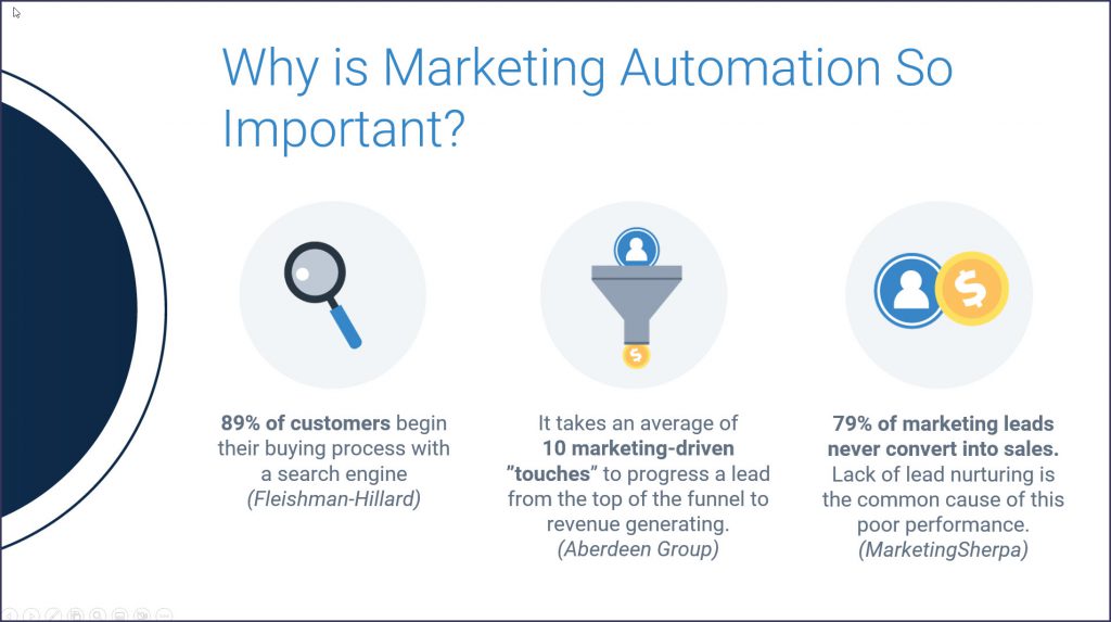 Slide explaining the importance of Marketing Automation