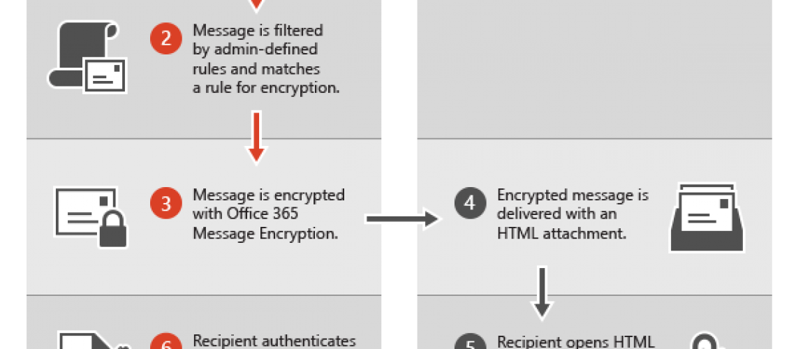 How Office 365 Email Encryption Works